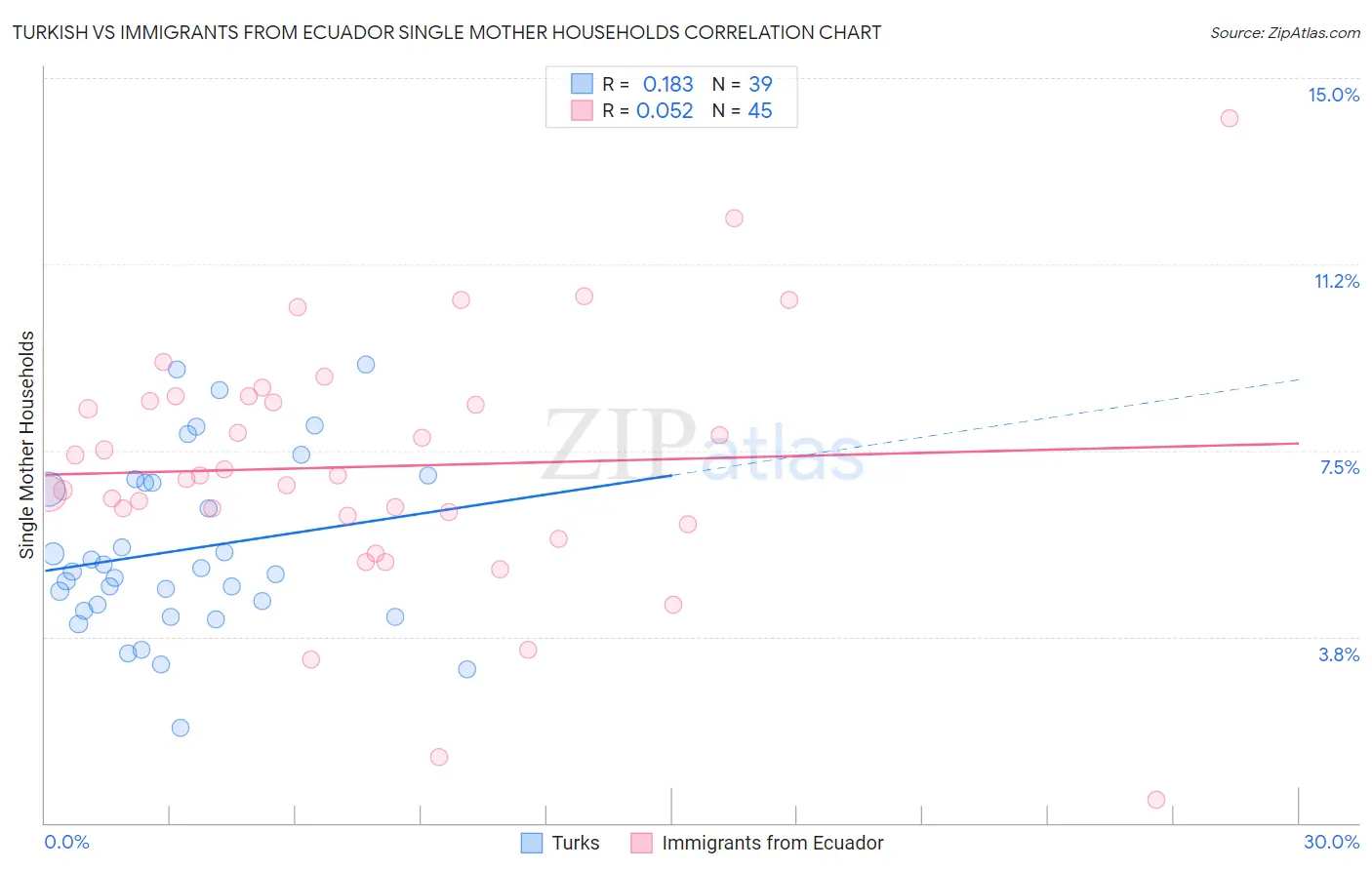 Turkish vs Immigrants from Ecuador Single Mother Households