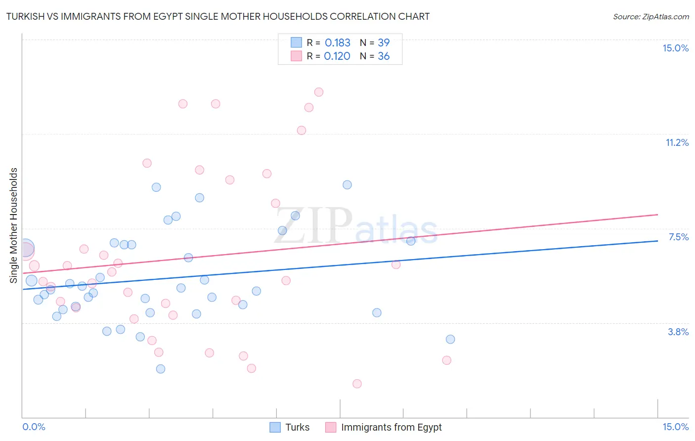 Turkish vs Immigrants from Egypt Single Mother Households