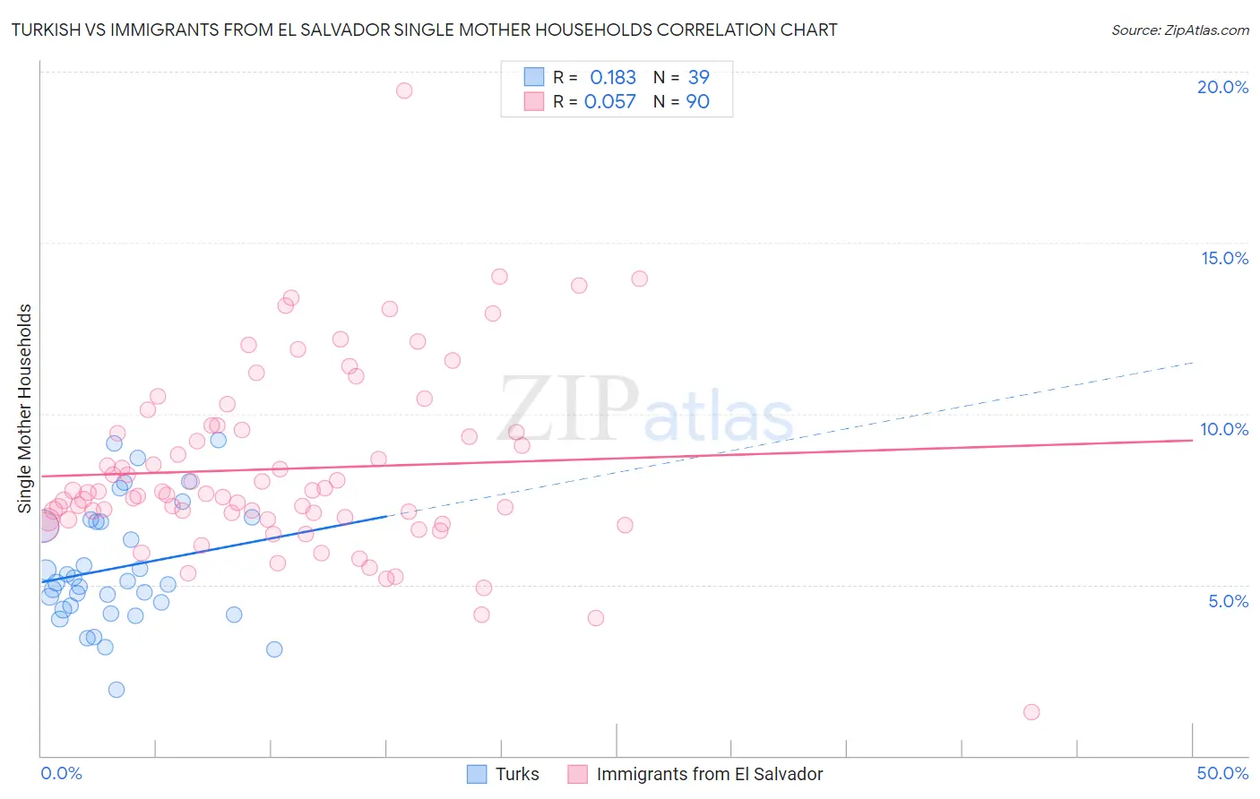 Turkish vs Immigrants from El Salvador Single Mother Households