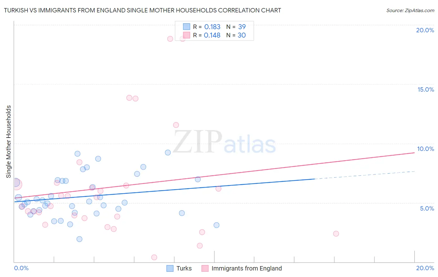 Turkish vs Immigrants from England Single Mother Households