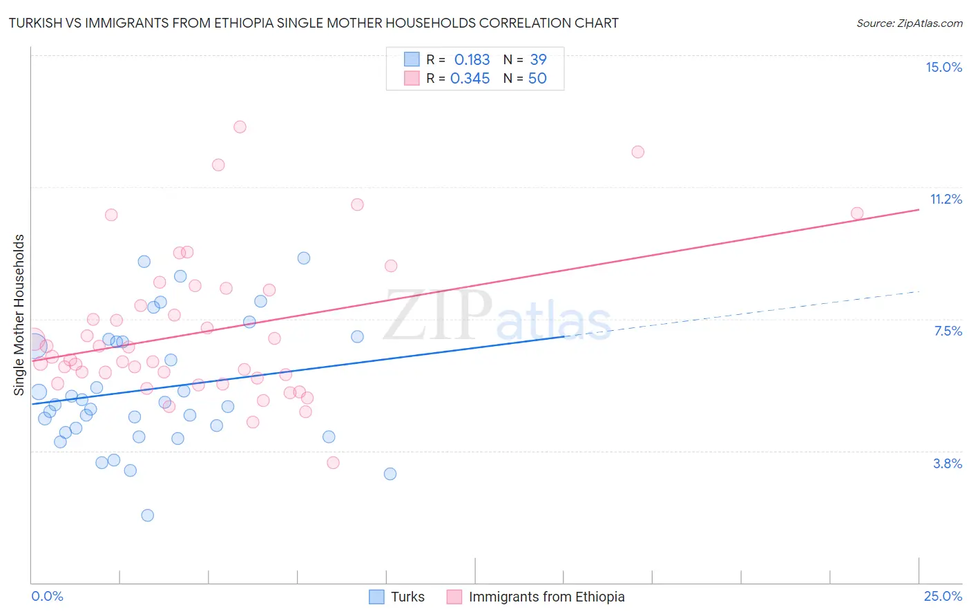 Turkish vs Immigrants from Ethiopia Single Mother Households