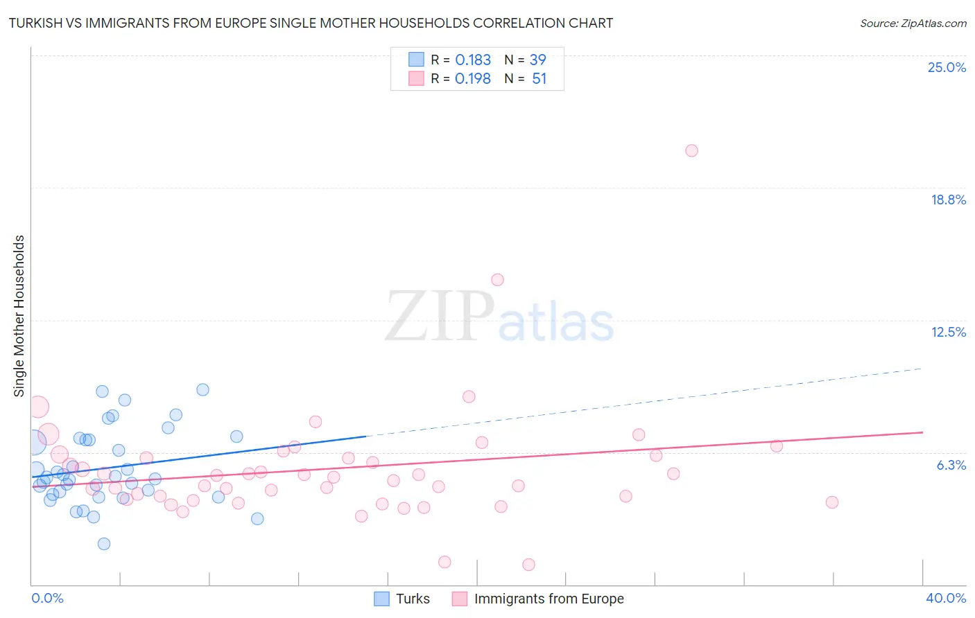 Turkish vs Immigrants from Europe Single Mother Households
