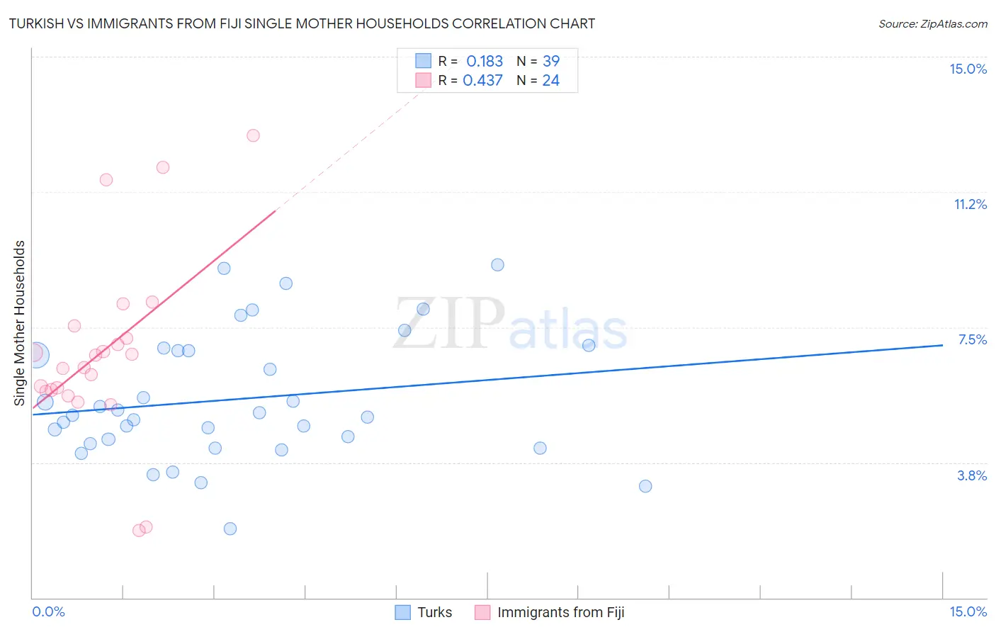 Turkish vs Immigrants from Fiji Single Mother Households