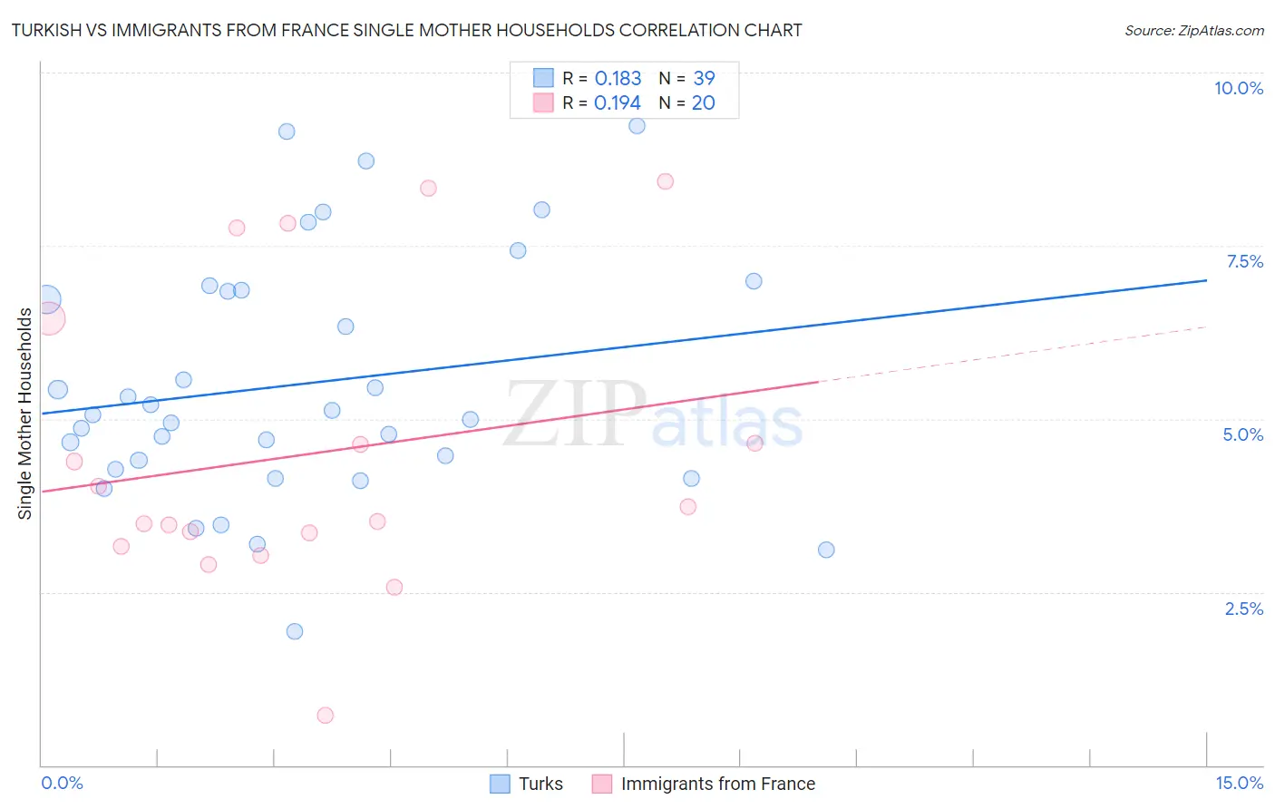 Turkish vs Immigrants from France Single Mother Households