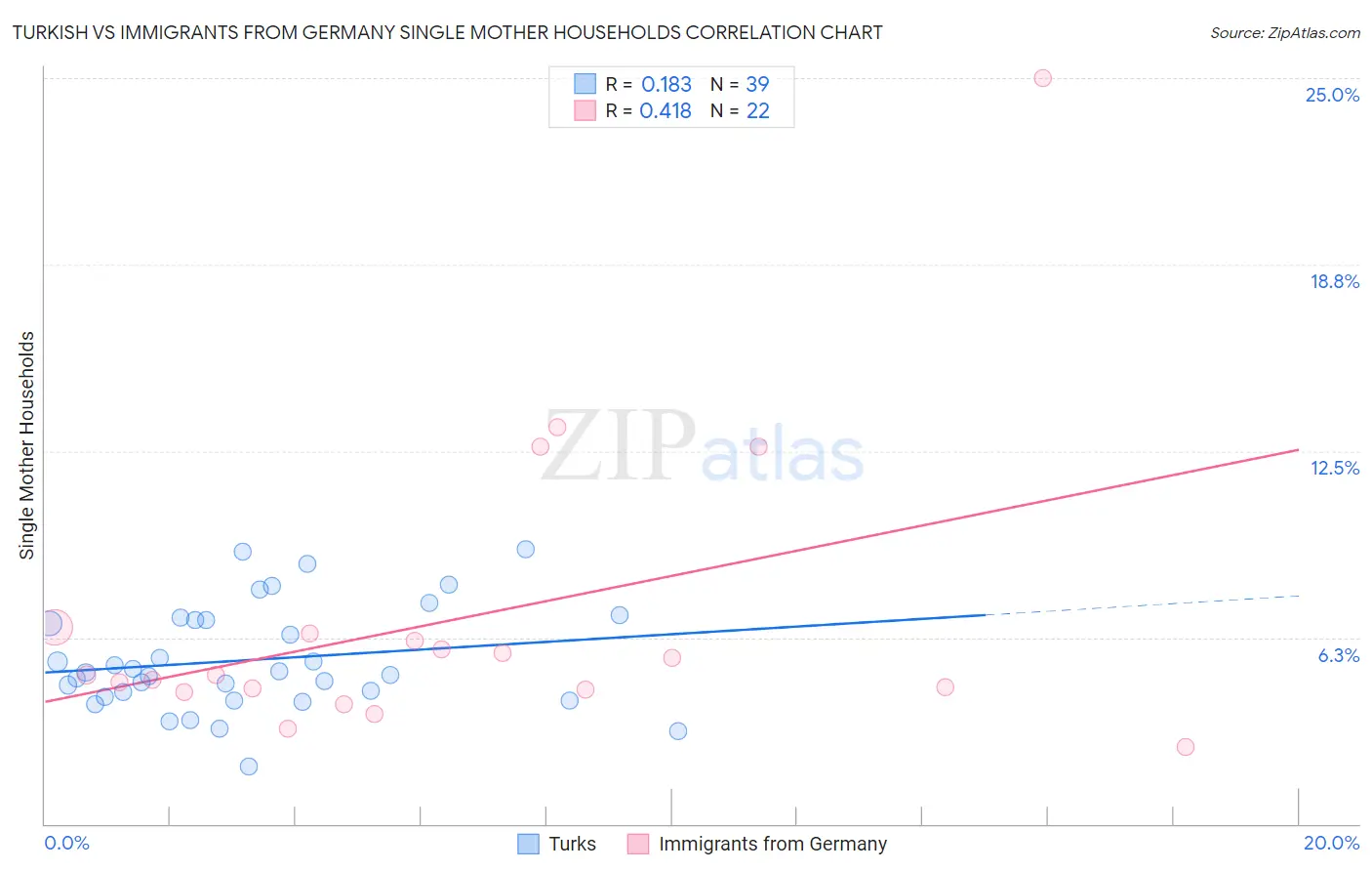 Turkish vs Immigrants from Germany Single Mother Households