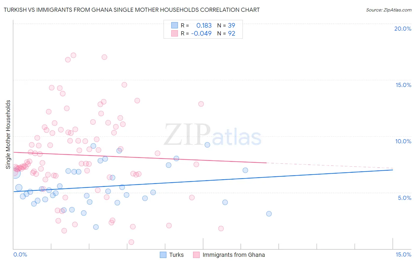 Turkish vs Immigrants from Ghana Single Mother Households