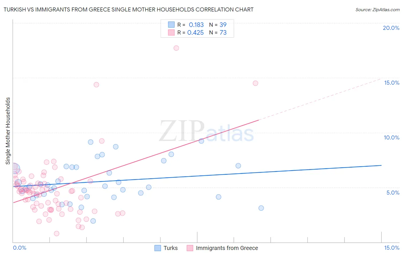 Turkish vs Immigrants from Greece Single Mother Households