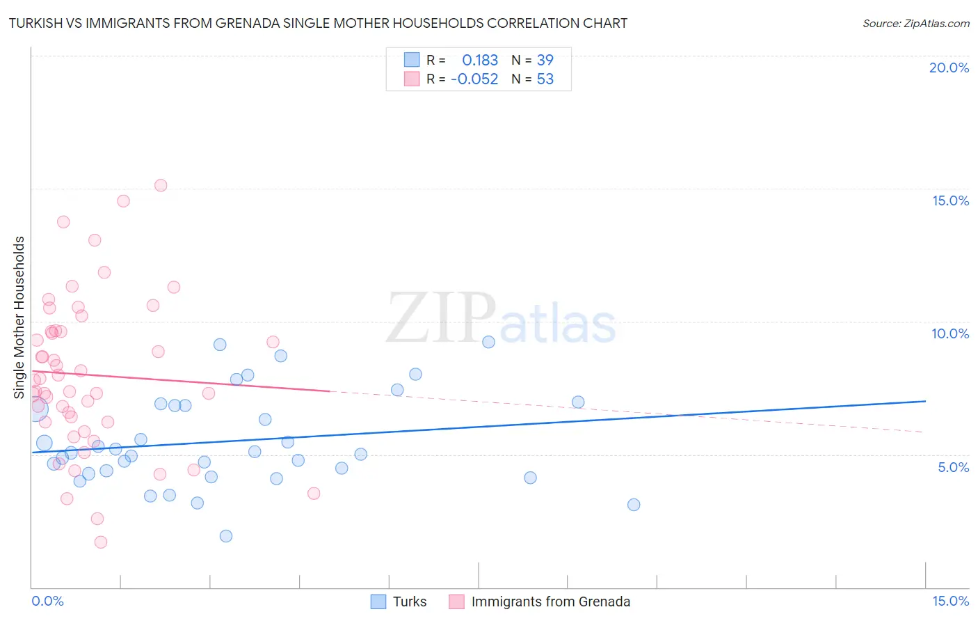 Turkish vs Immigrants from Grenada Single Mother Households