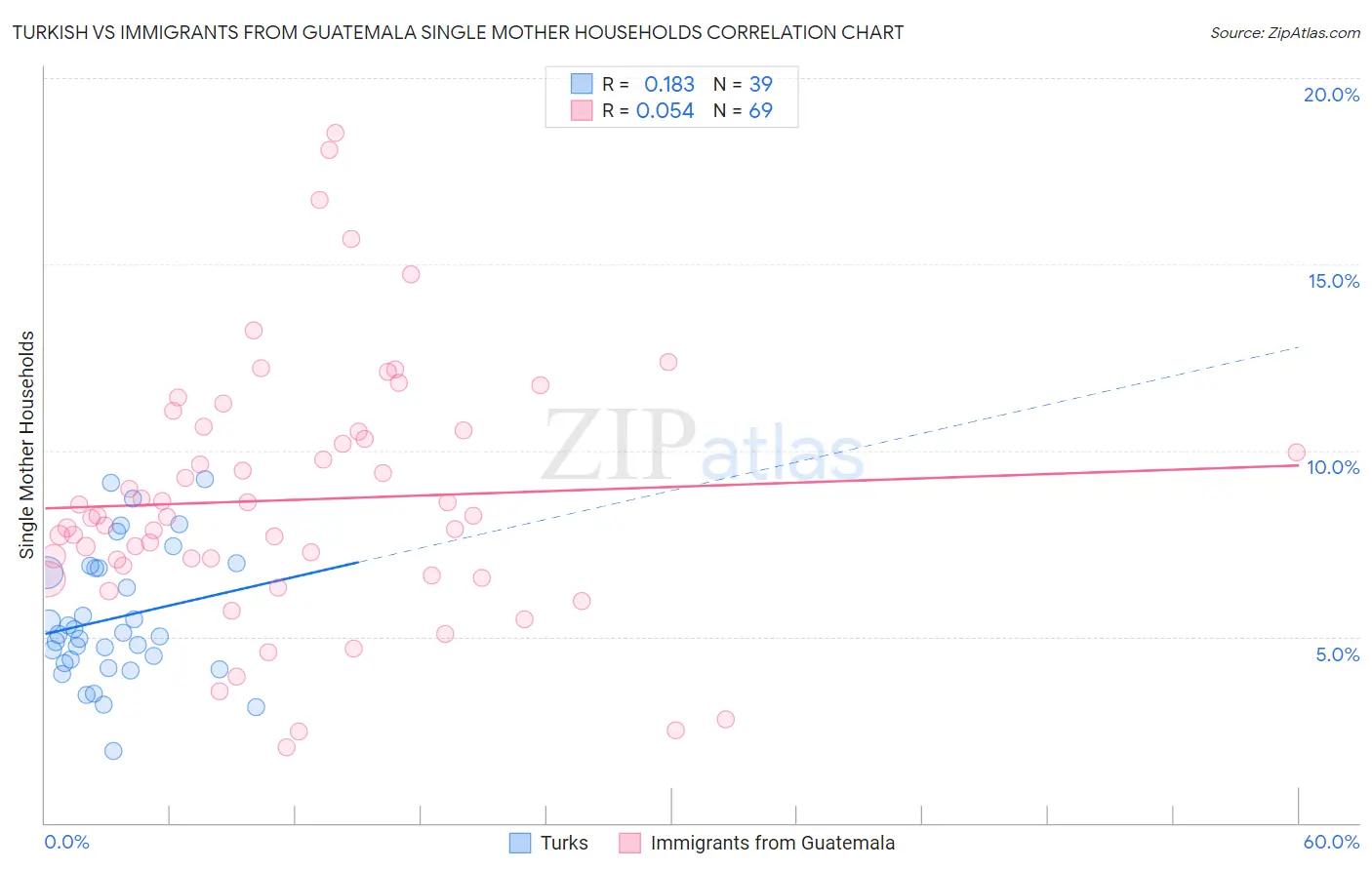 Turkish vs Immigrants from Guatemala Single Mother Households