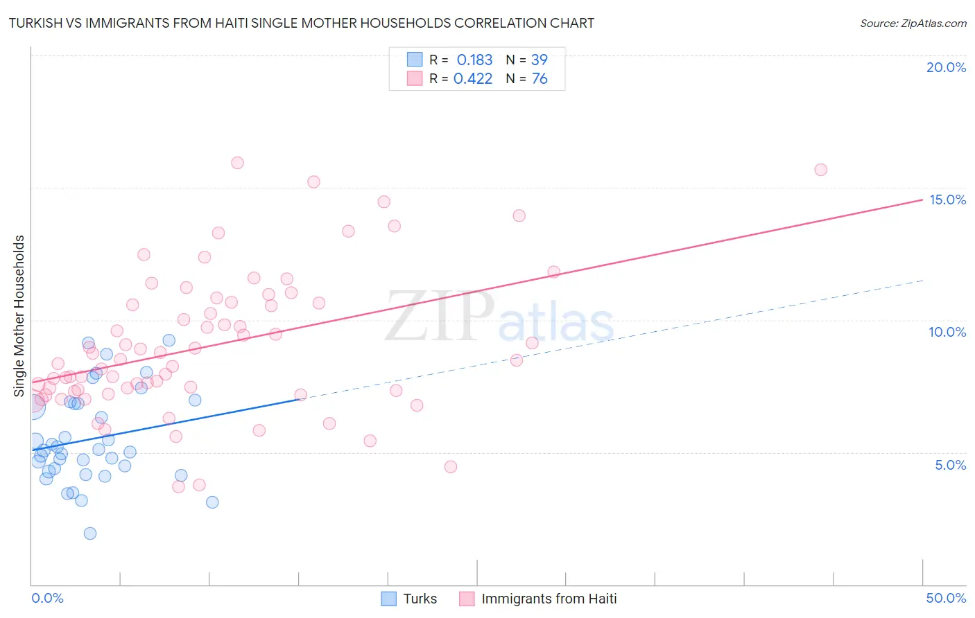 Turkish vs Immigrants from Haiti Single Mother Households