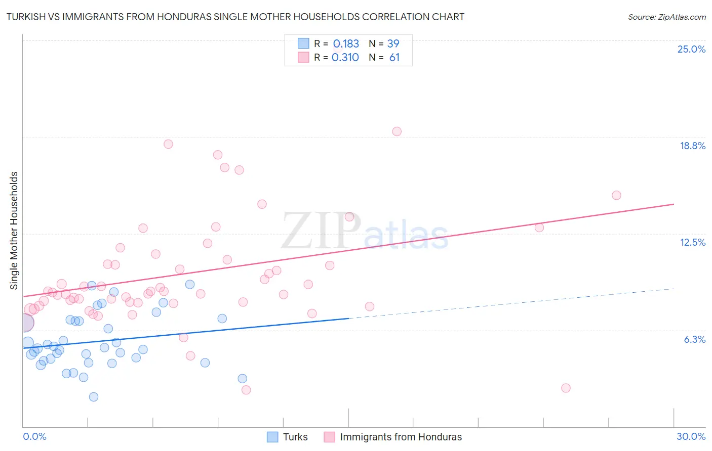 Turkish vs Immigrants from Honduras Single Mother Households