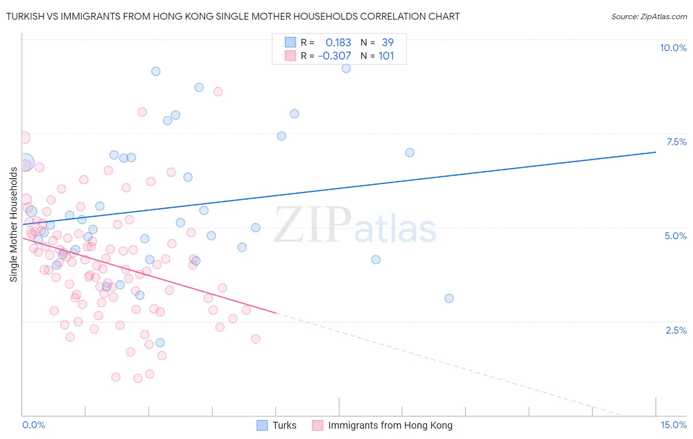 Turkish vs Immigrants from Hong Kong Single Mother Households