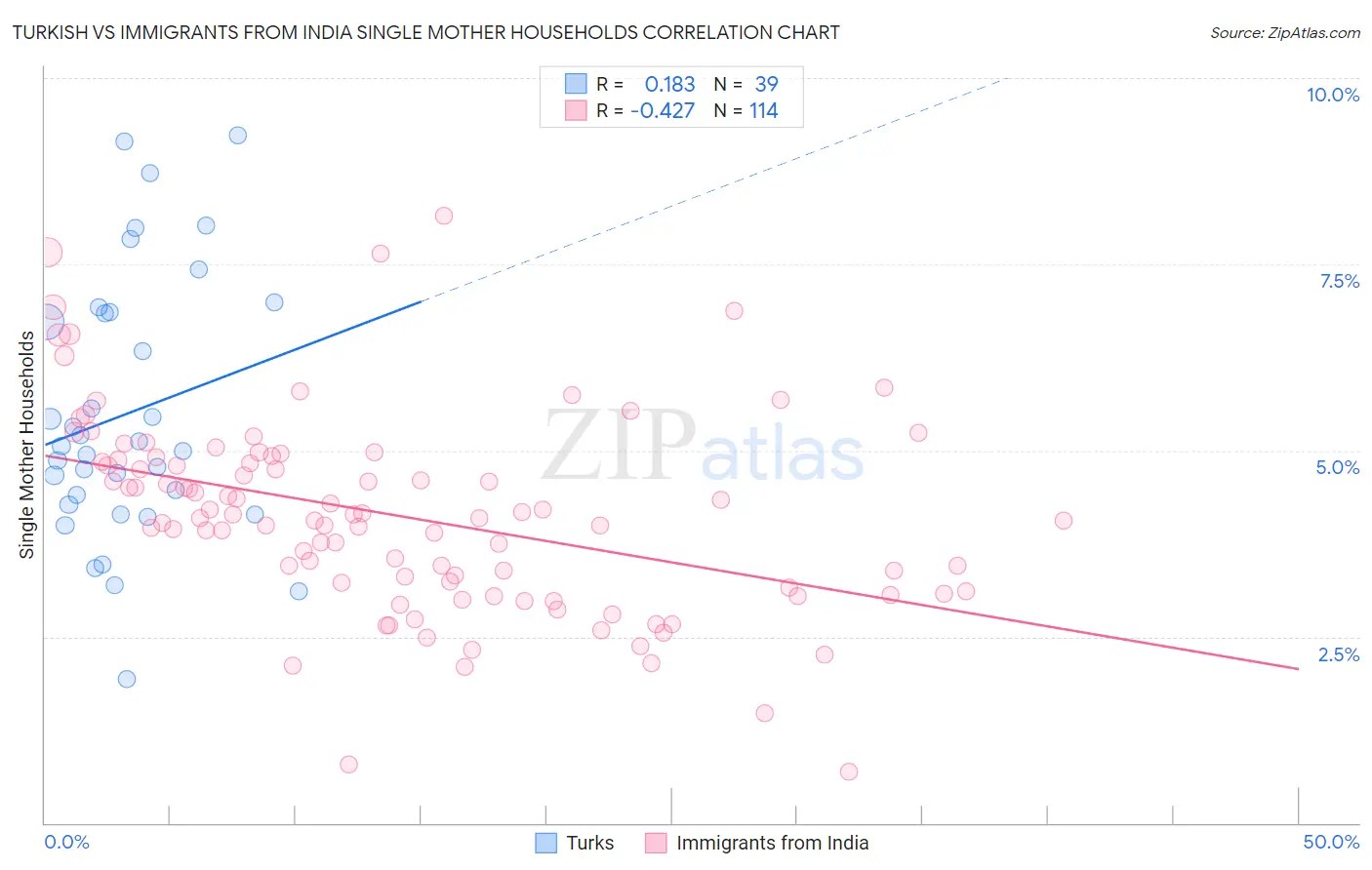 Turkish vs Immigrants from India Single Mother Households
