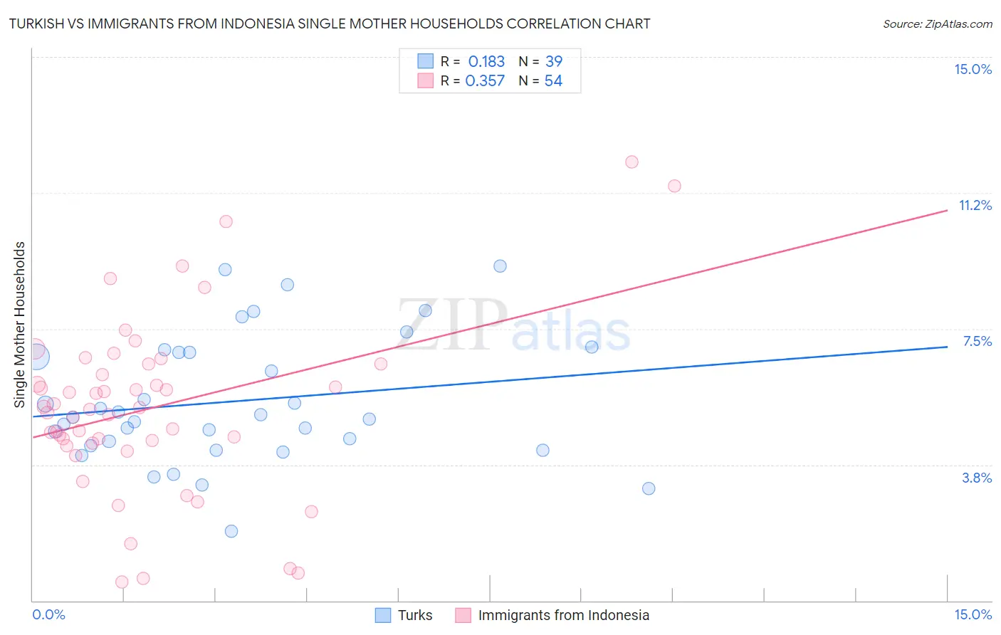 Turkish vs Immigrants from Indonesia Single Mother Households