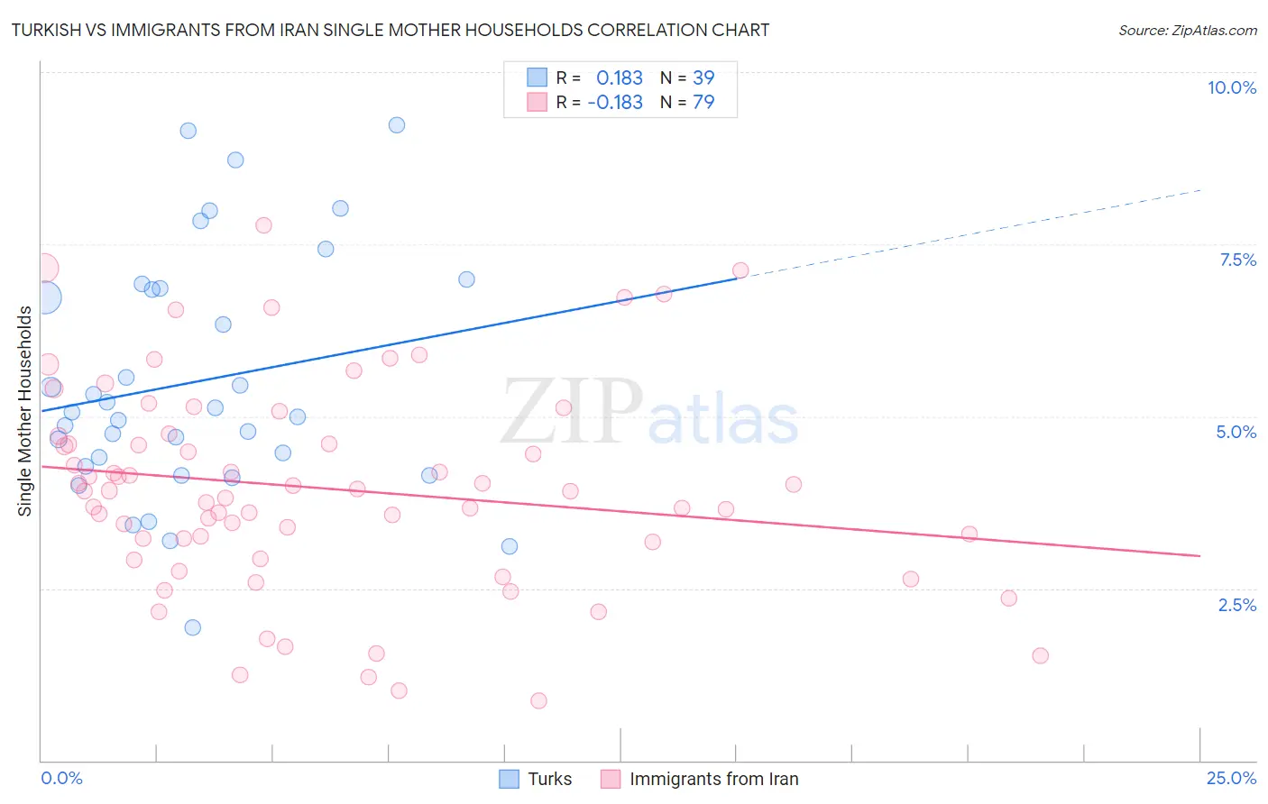Turkish vs Immigrants from Iran Single Mother Households