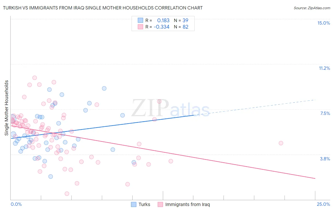 Turkish vs Immigrants from Iraq Single Mother Households