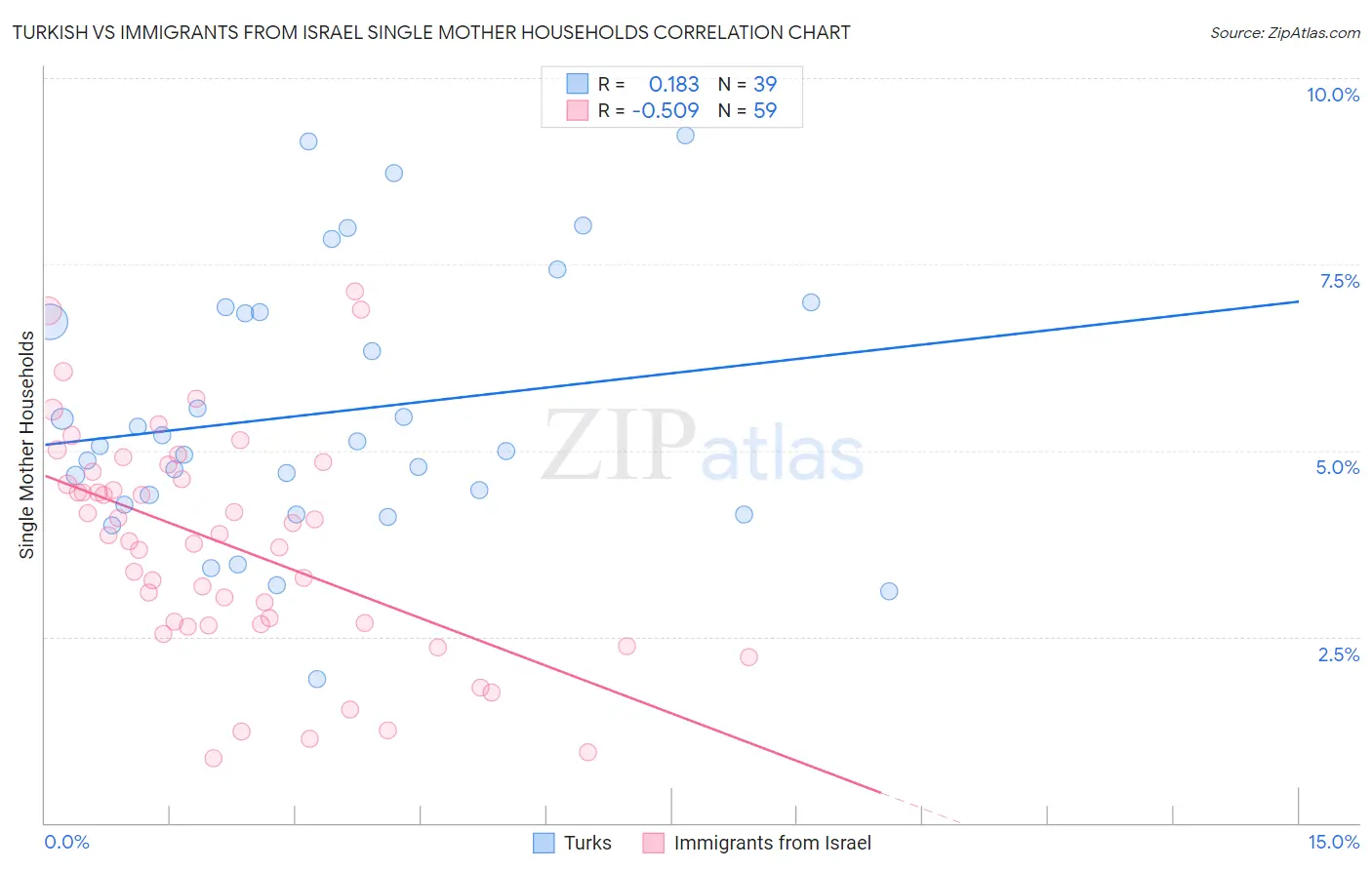 Turkish vs Immigrants from Israel Single Mother Households