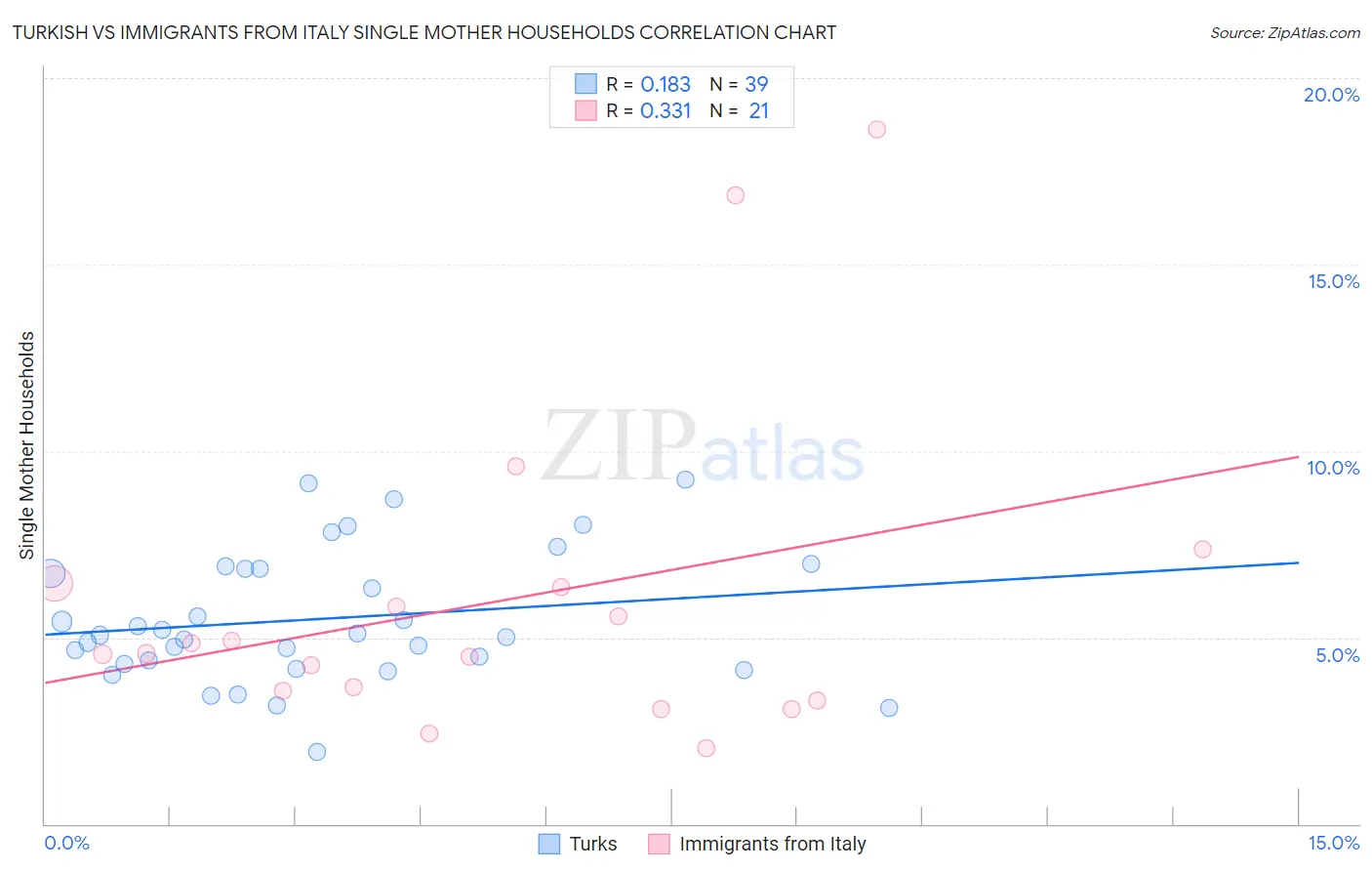 Turkish vs Immigrants from Italy Single Mother Households