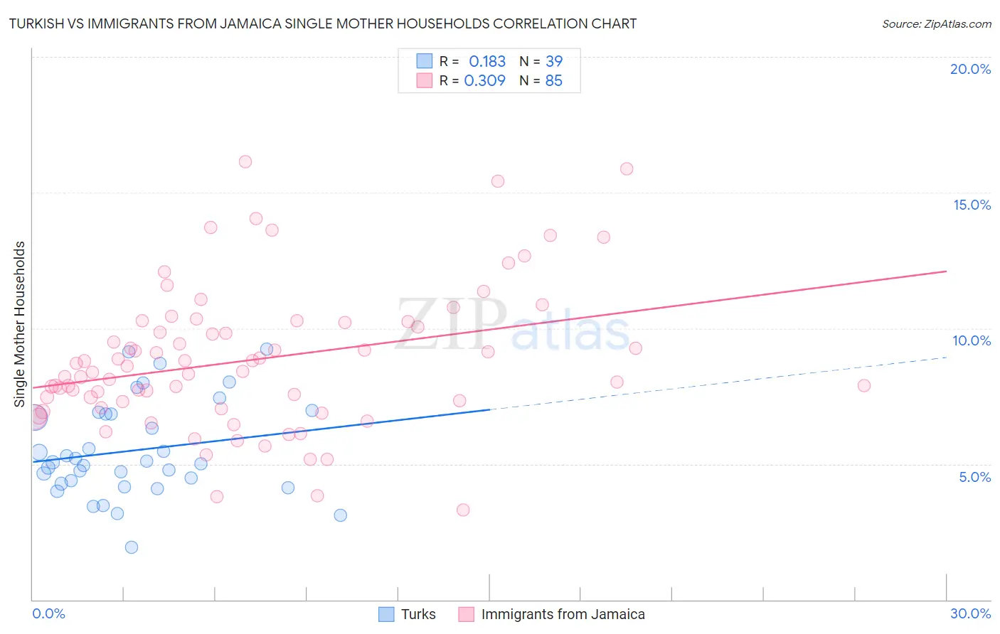Turkish vs Immigrants from Jamaica Single Mother Households
