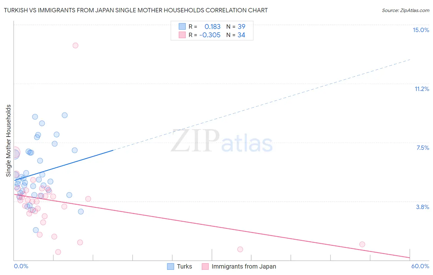 Turkish vs Immigrants from Japan Single Mother Households