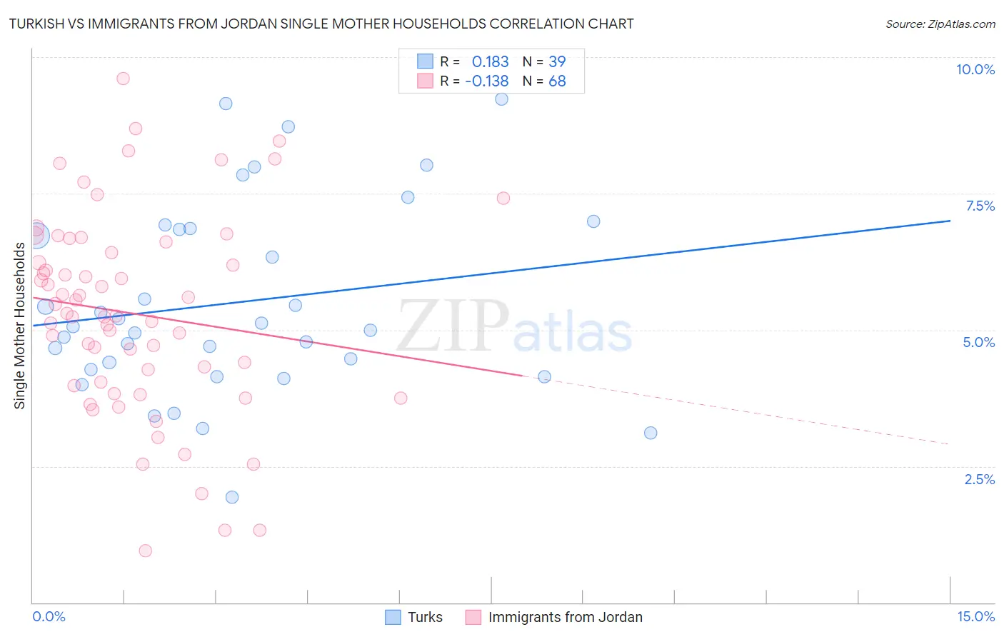 Turkish vs Immigrants from Jordan Single Mother Households