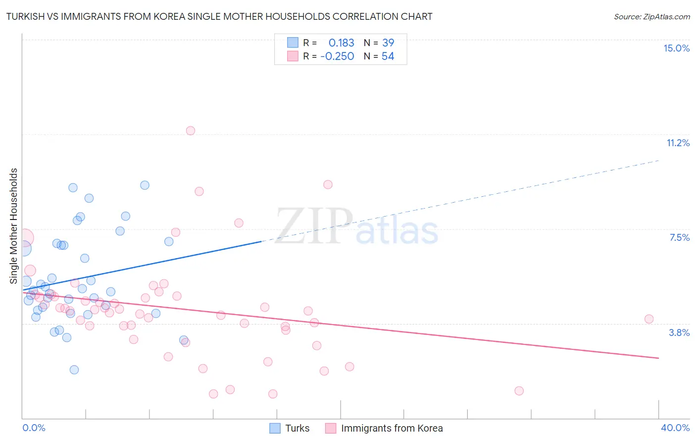 Turkish vs Immigrants from Korea Single Mother Households