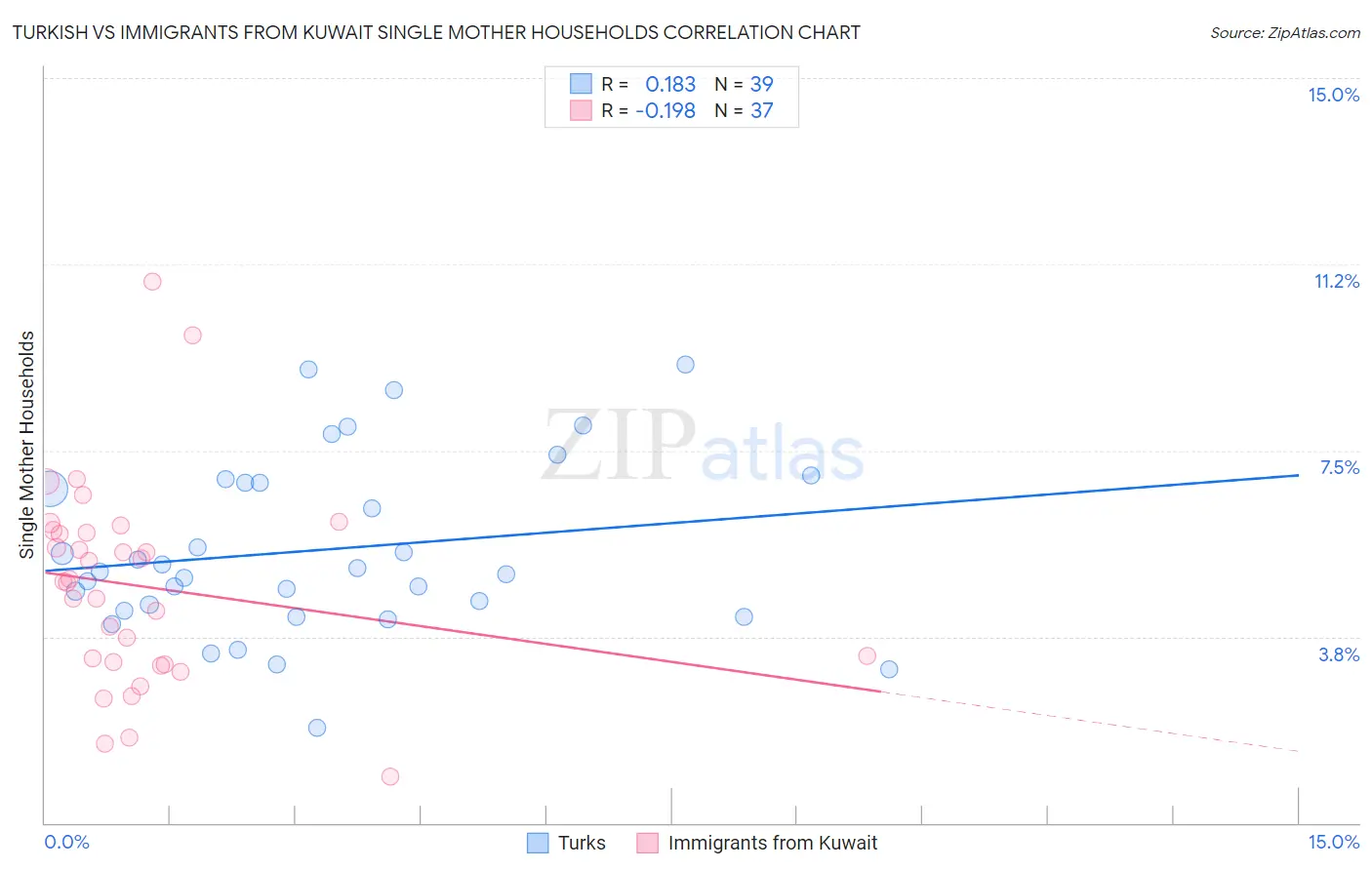 Turkish vs Immigrants from Kuwait Single Mother Households