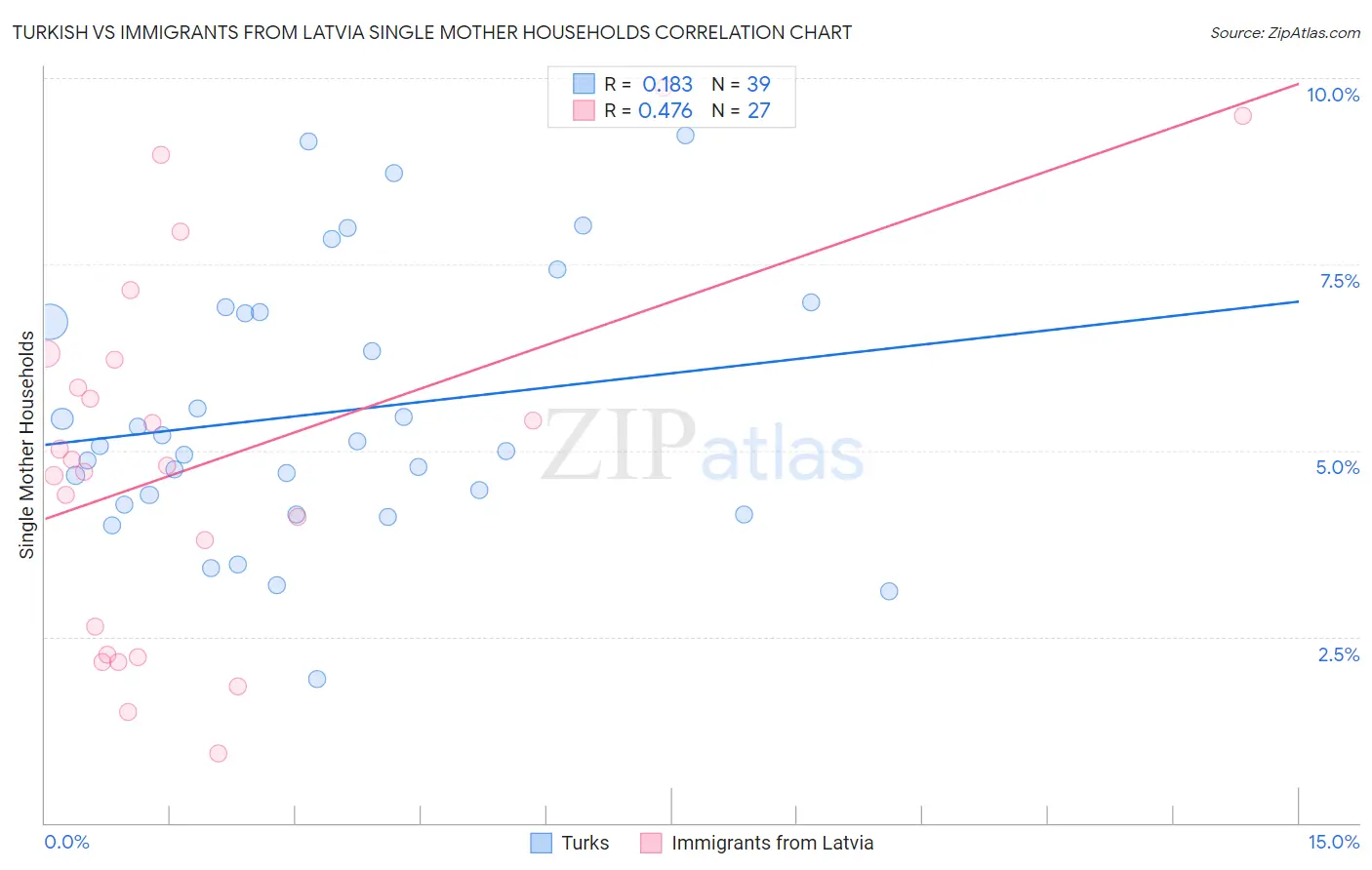 Turkish vs Immigrants from Latvia Single Mother Households