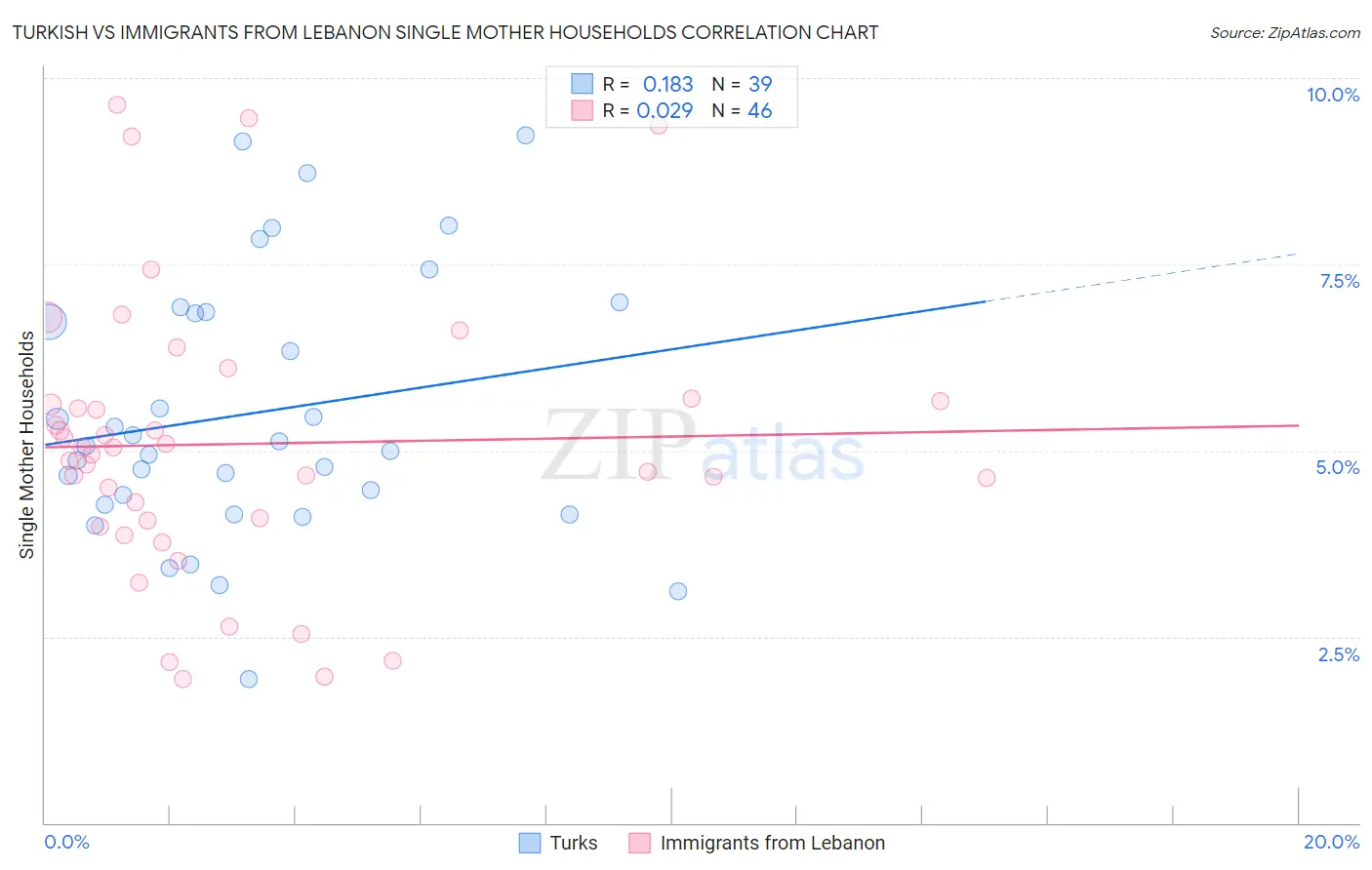 Turkish vs Immigrants from Lebanon Single Mother Households