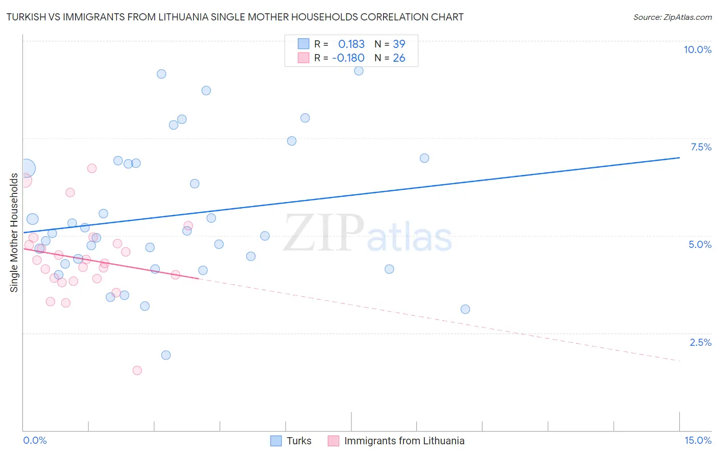 Turkish vs Immigrants from Lithuania Single Mother Households