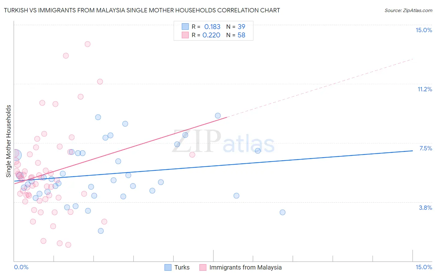 Turkish vs Immigrants from Malaysia Single Mother Households