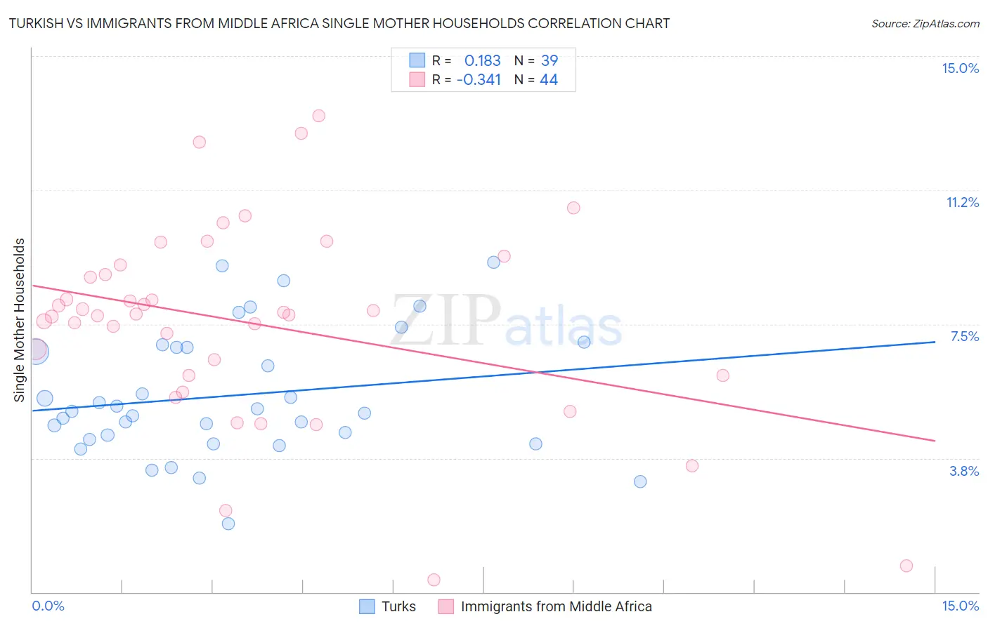 Turkish vs Immigrants from Middle Africa Single Mother Households