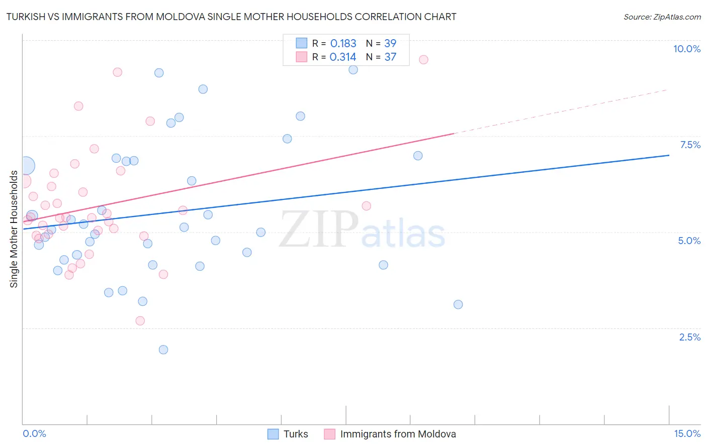Turkish vs Immigrants from Moldova Single Mother Households