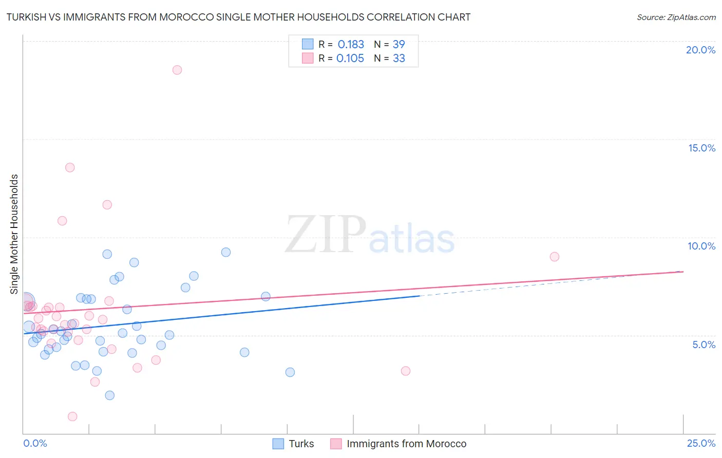 Turkish vs Immigrants from Morocco Single Mother Households