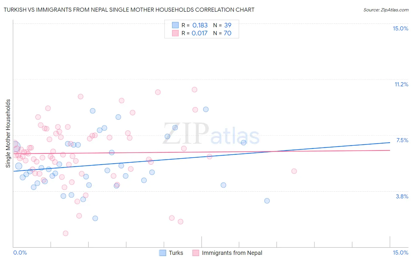 Turkish vs Immigrants from Nepal Single Mother Households