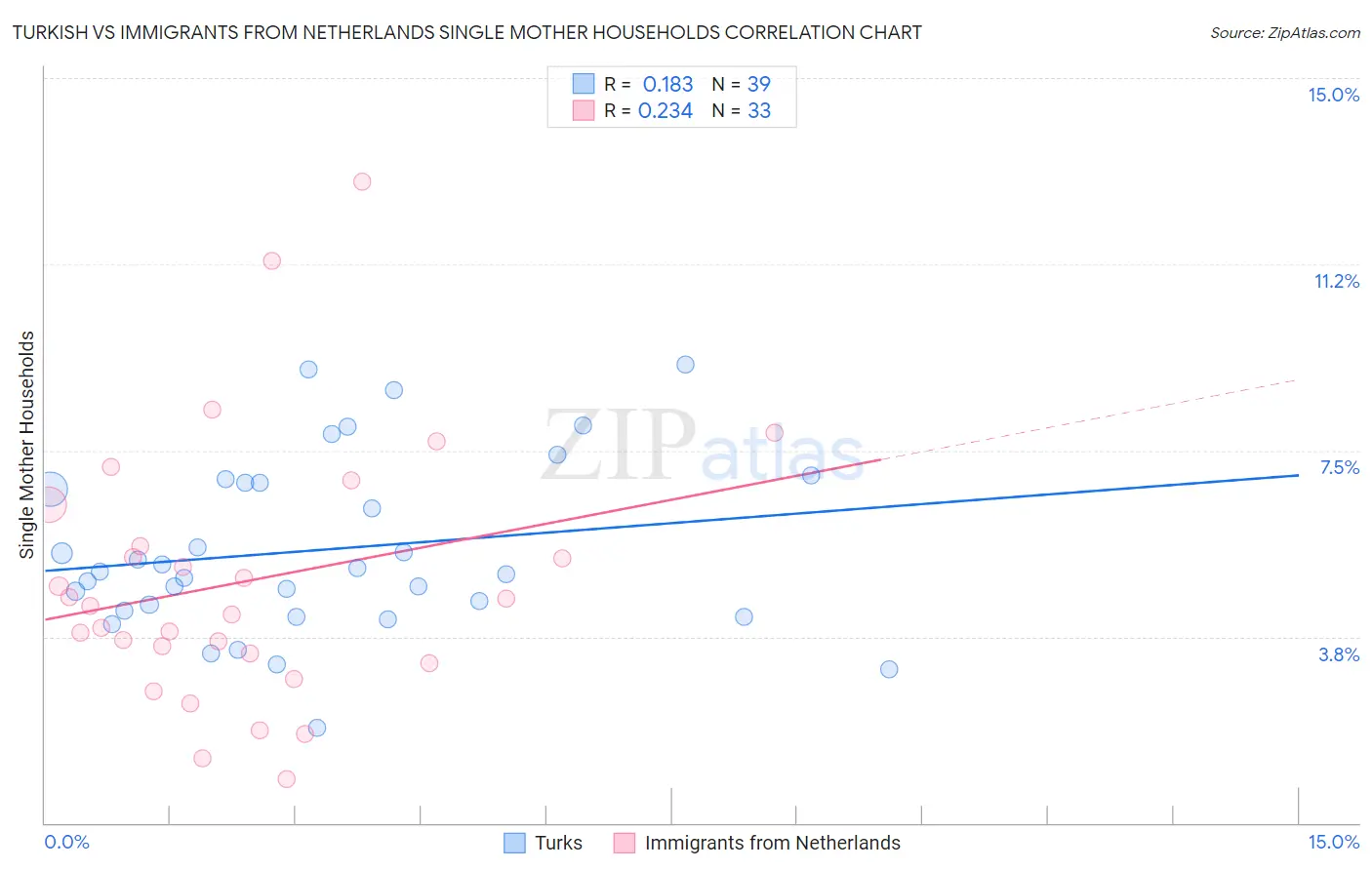 Turkish vs Immigrants from Netherlands Single Mother Households