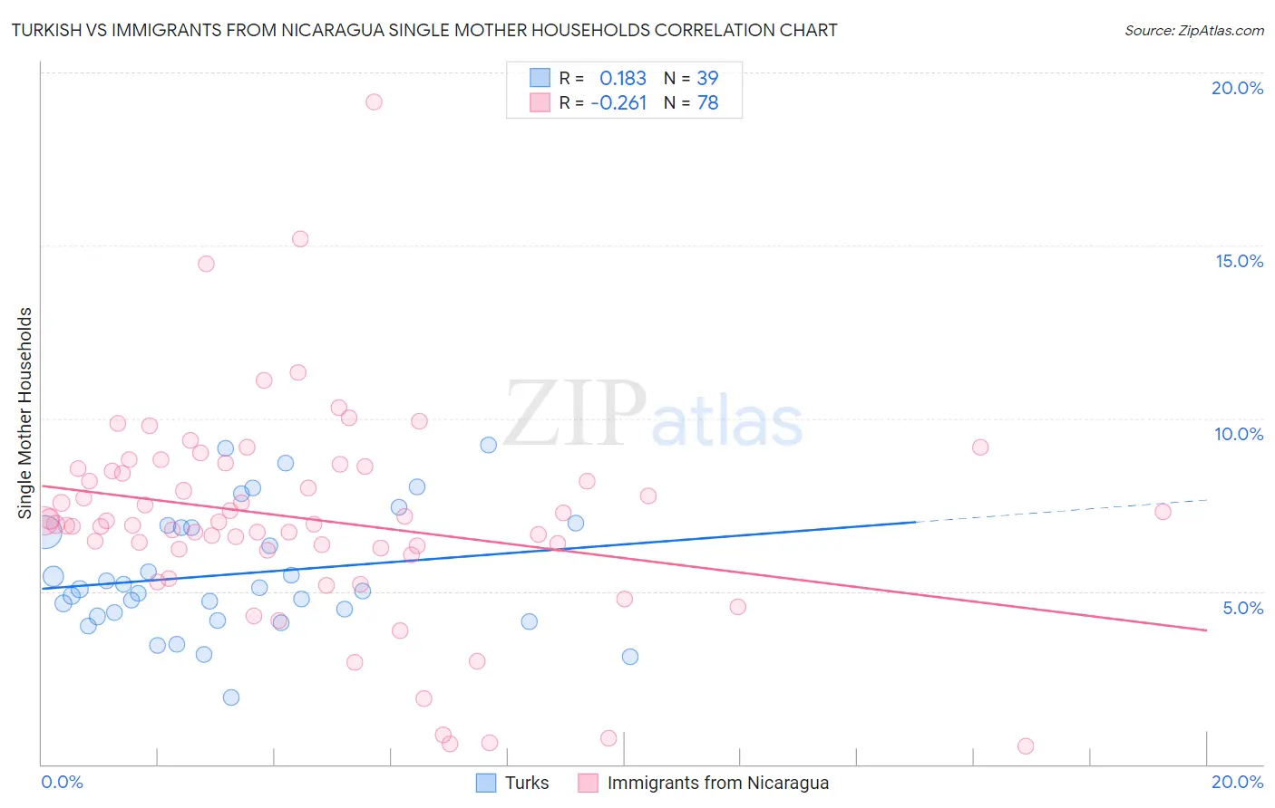 Turkish vs Immigrants from Nicaragua Single Mother Households