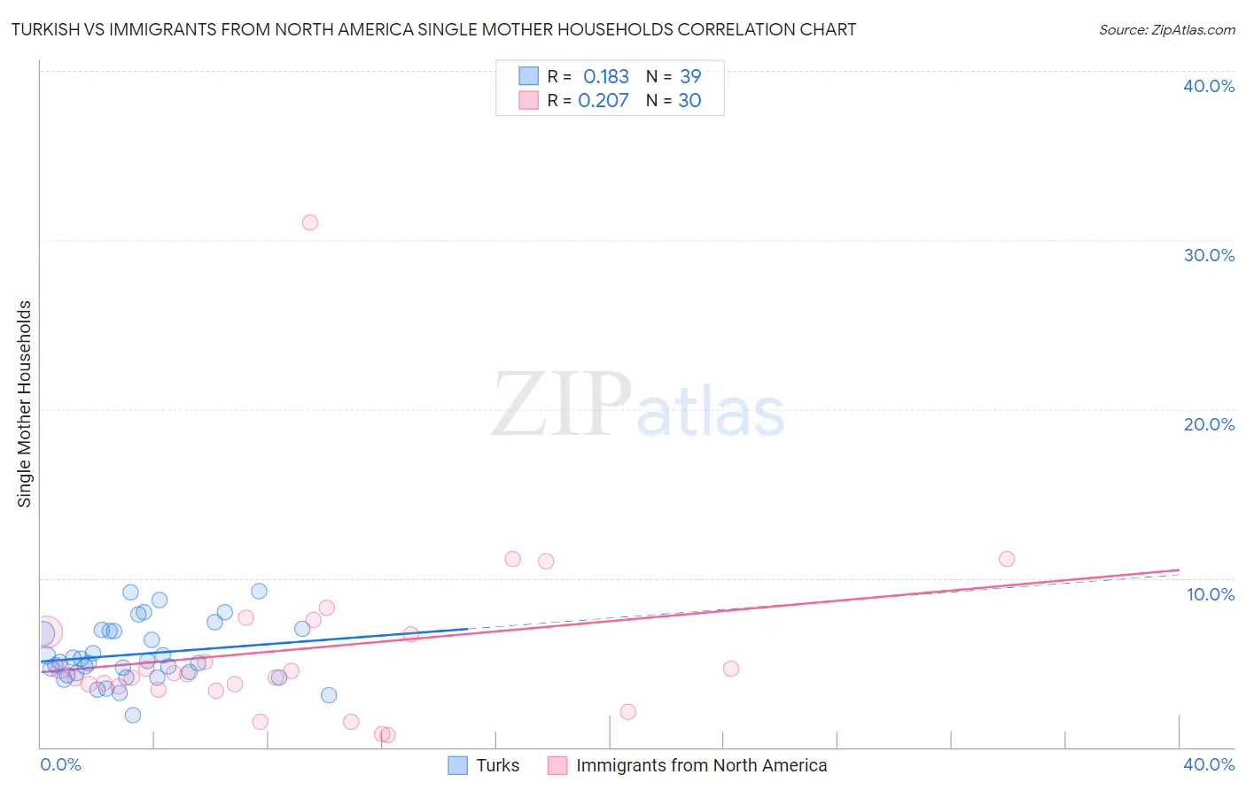 Turkish vs Immigrants from North America Single Mother Households