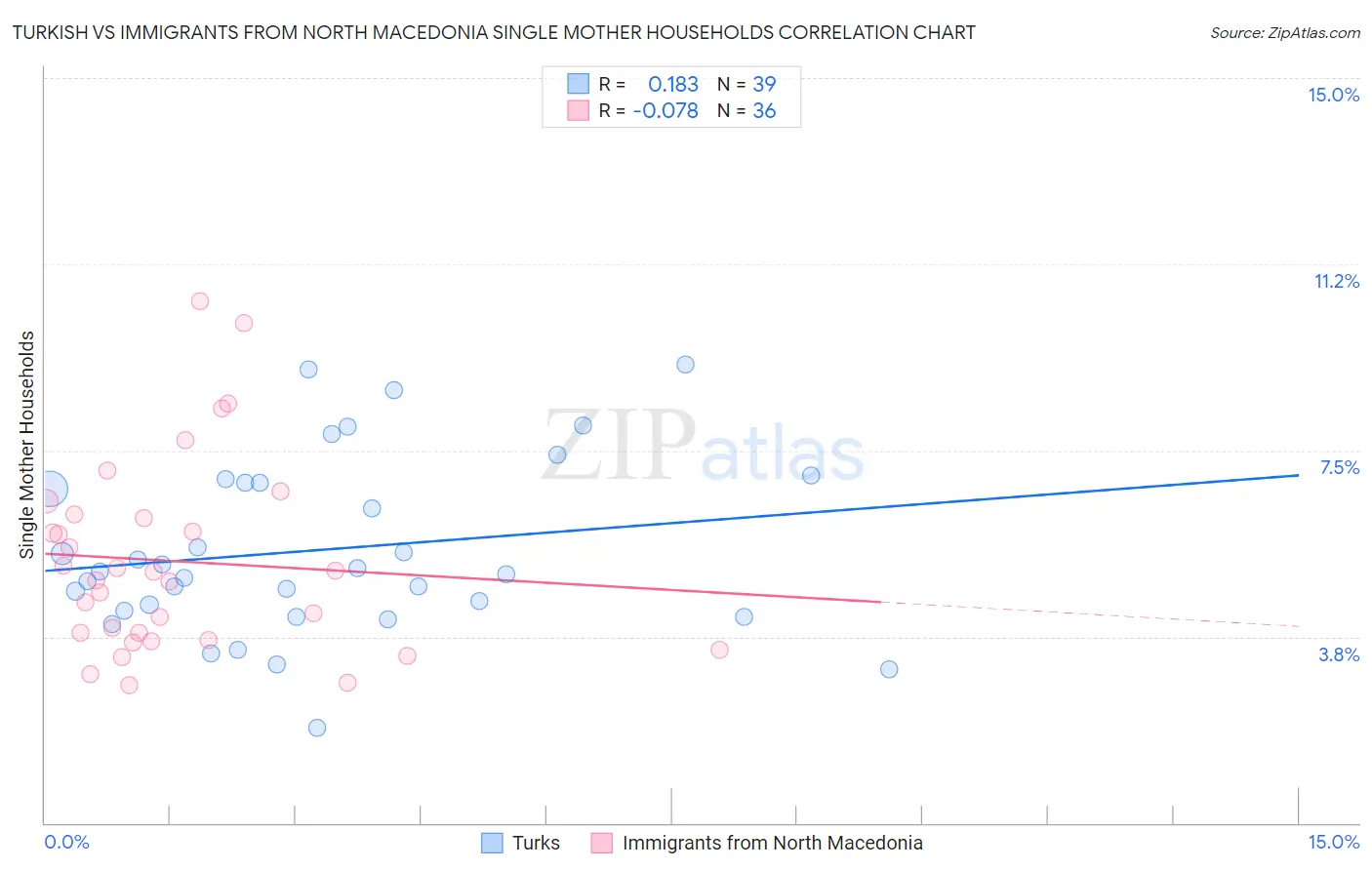 Turkish vs Immigrants from North Macedonia Single Mother Households
