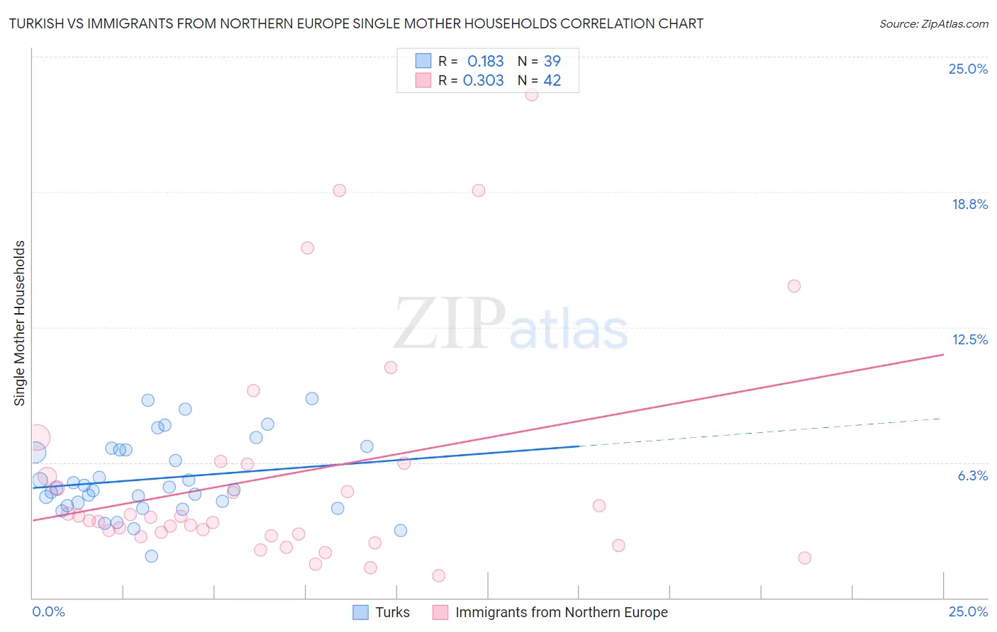 Turkish vs Immigrants from Northern Europe Single Mother Households