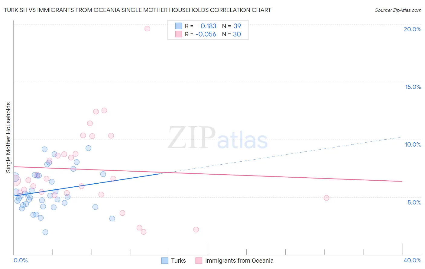 Turkish vs Immigrants from Oceania Single Mother Households