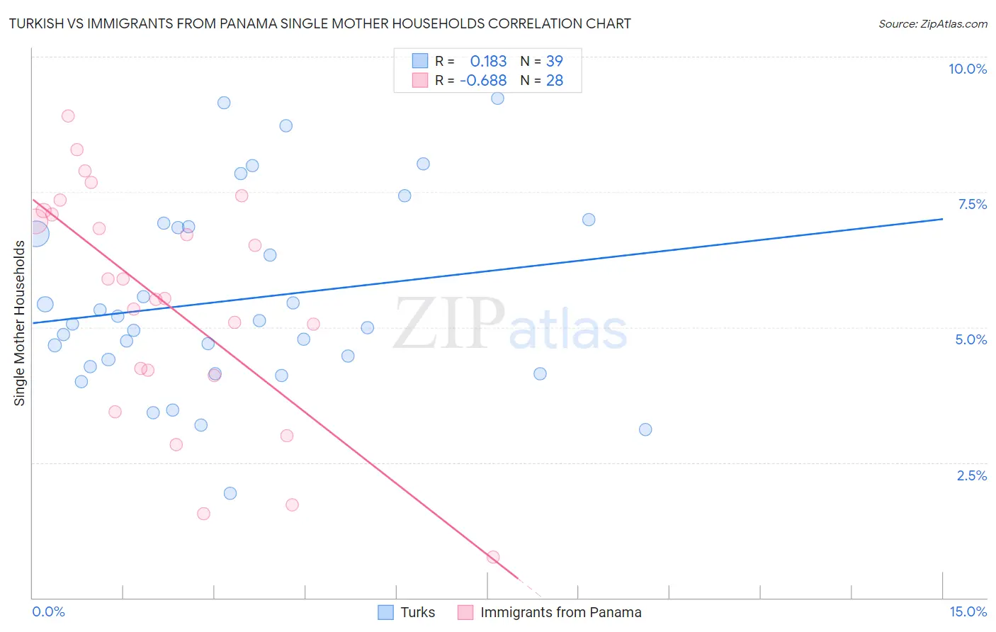Turkish vs Immigrants from Panama Single Mother Households