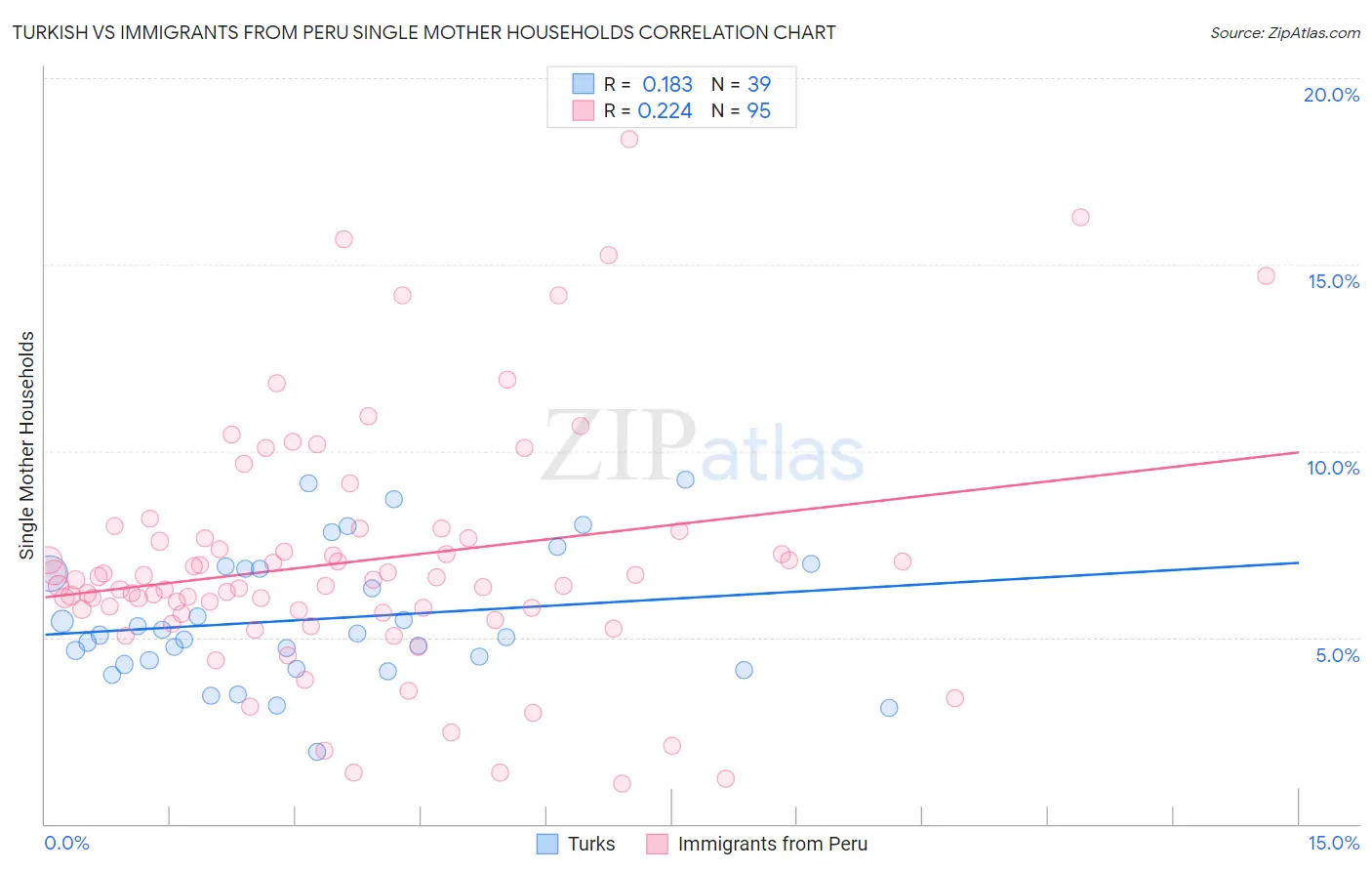 Turkish vs Immigrants from Peru Single Mother Households