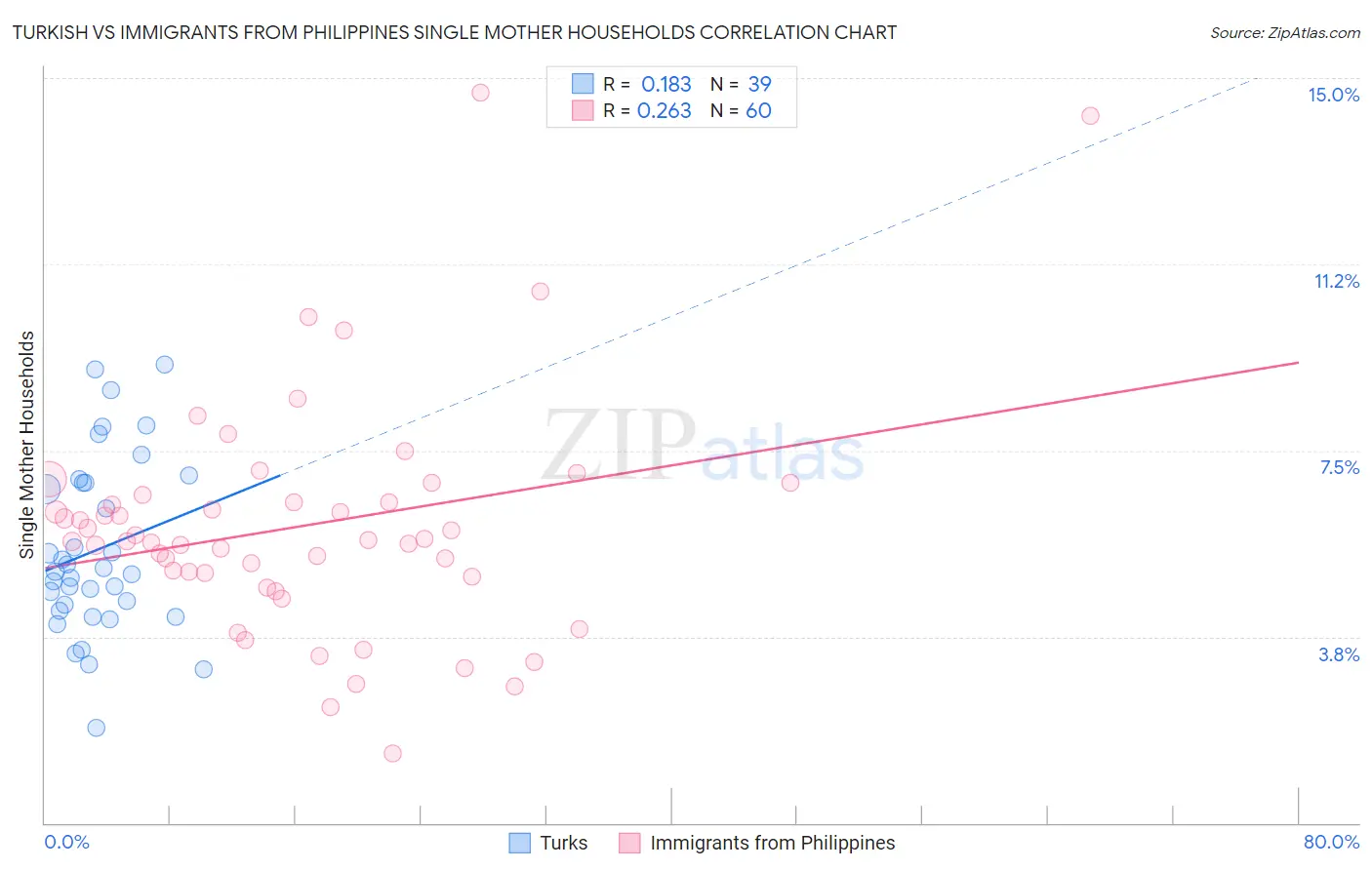 Turkish vs Immigrants from Philippines Single Mother Households