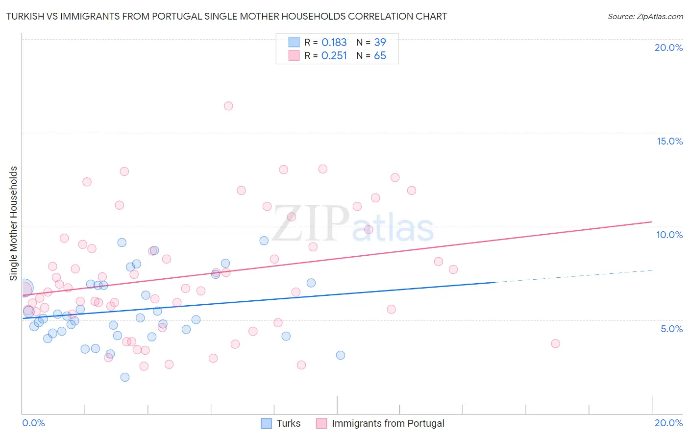 Turkish vs Immigrants from Portugal Single Mother Households