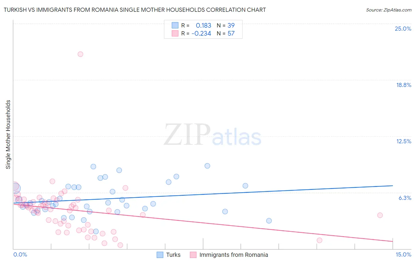 Turkish vs Immigrants from Romania Single Mother Households