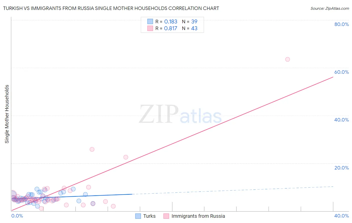 Turkish vs Immigrants from Russia Single Mother Households