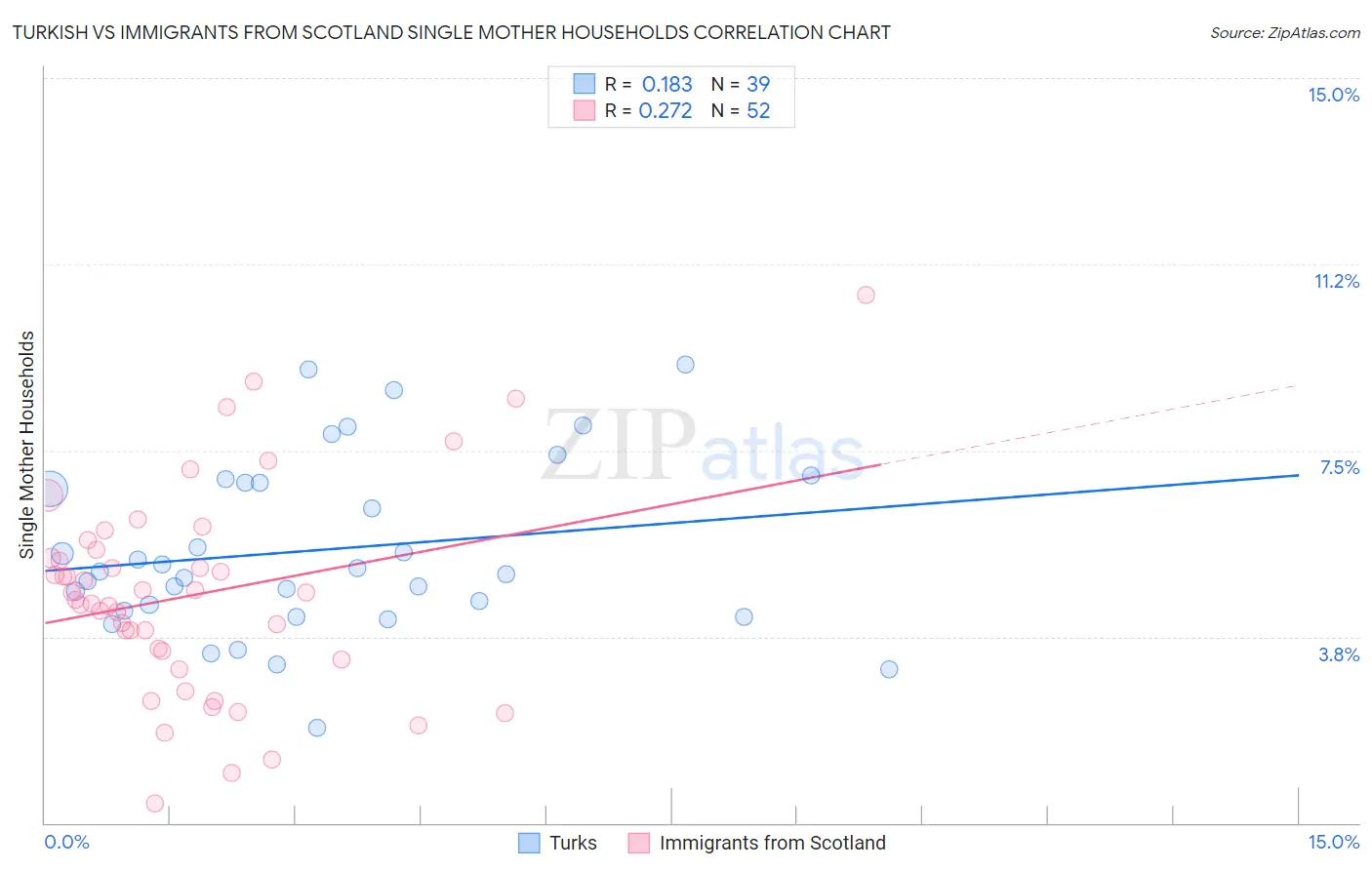 Turkish vs Immigrants from Scotland Single Mother Households