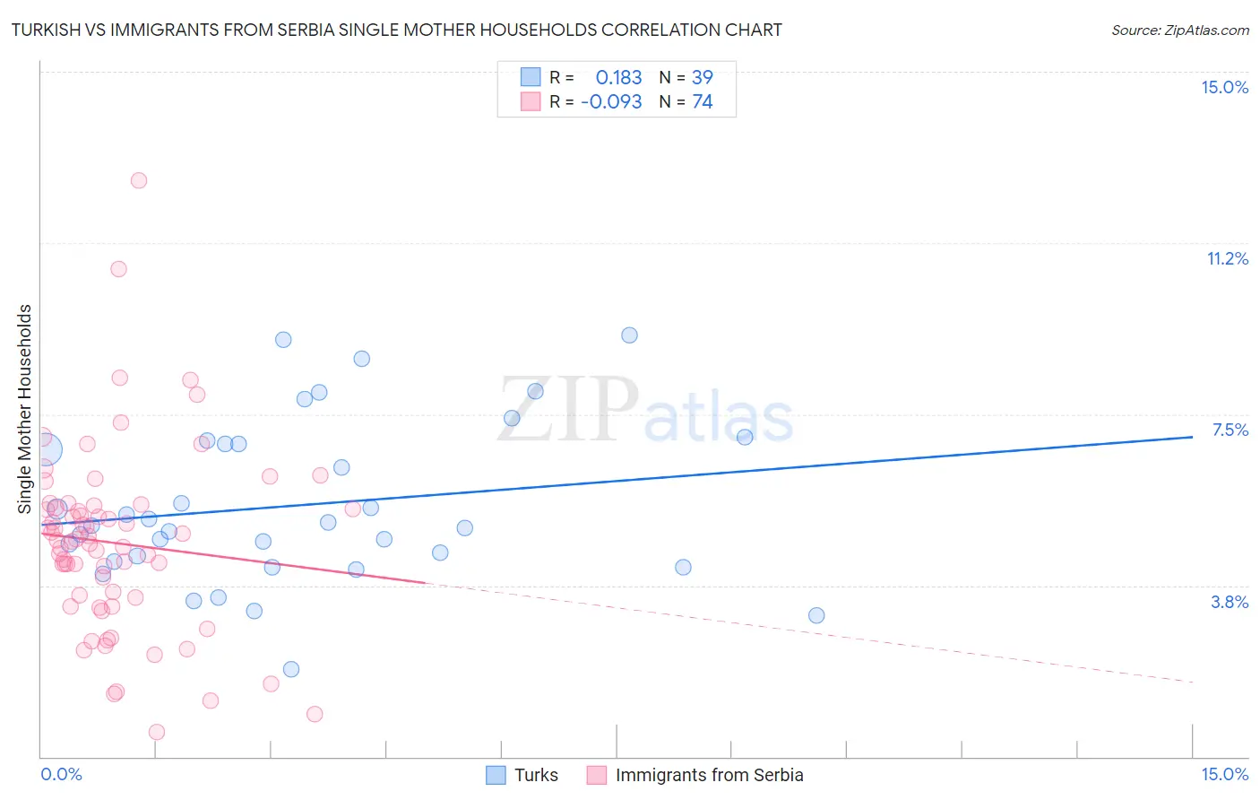 Turkish vs Immigrants from Serbia Single Mother Households