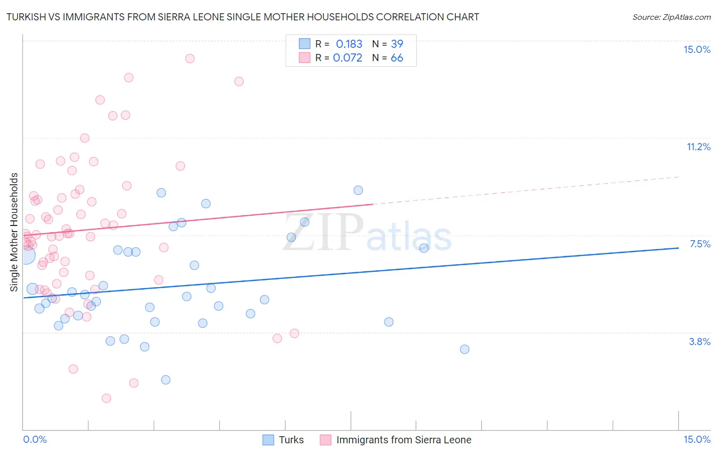 Turkish vs Immigrants from Sierra Leone Single Mother Households